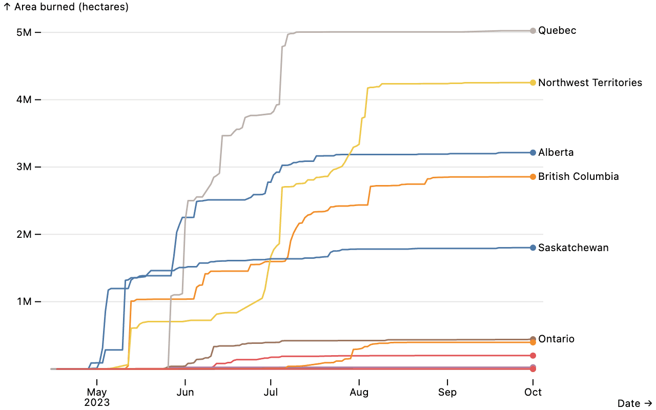 The final line chart.